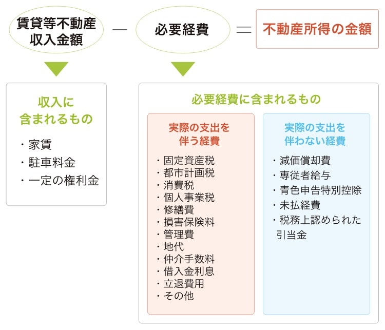 不動産所得の金額計算図
