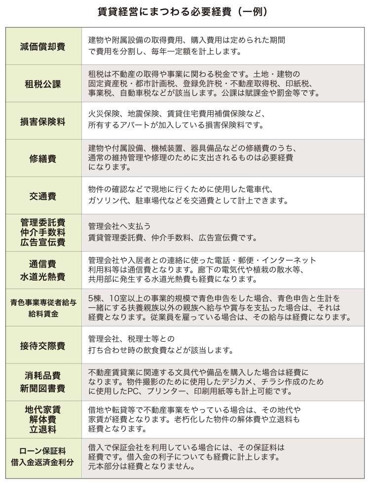 賃貸経営にまつわる必要経費(一例)