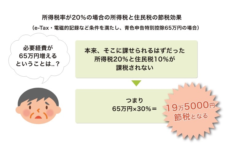 所得税が20%の場合の所得税と住民税の節税効果