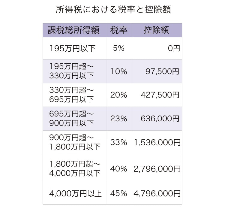 所得税における税率と控除額