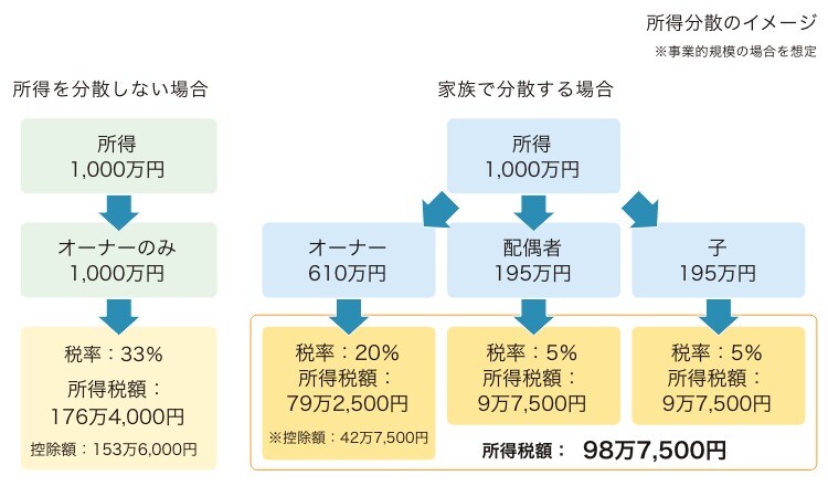 所得分散のイメージ