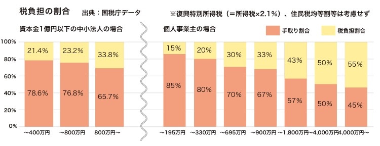 税負担の割合