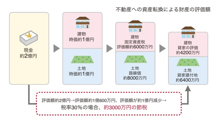 不動産への資産転換による財産の評価額