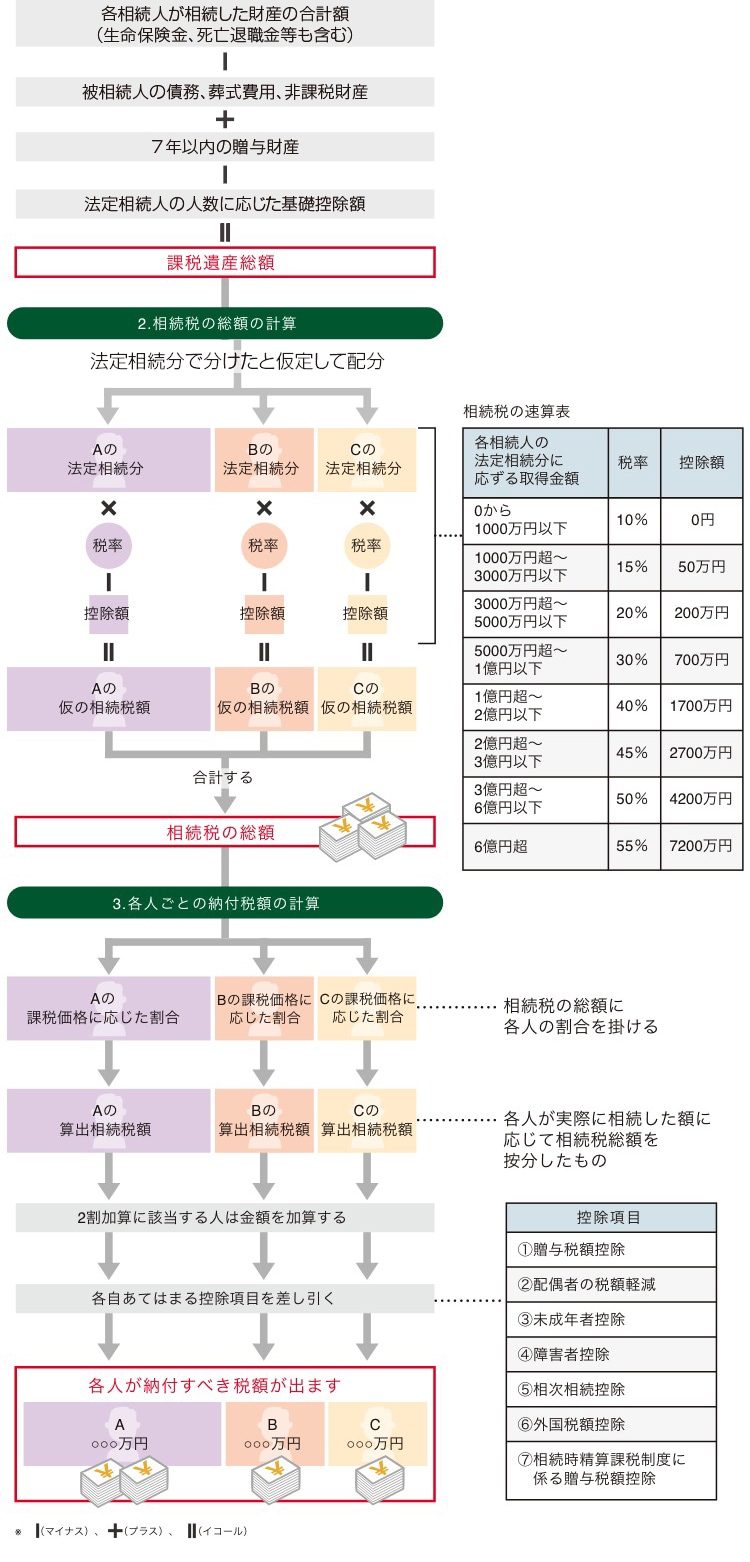 相続税の計算フローチャート