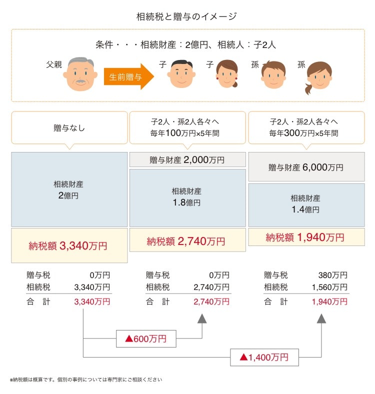 相続税と贈与のイメージ