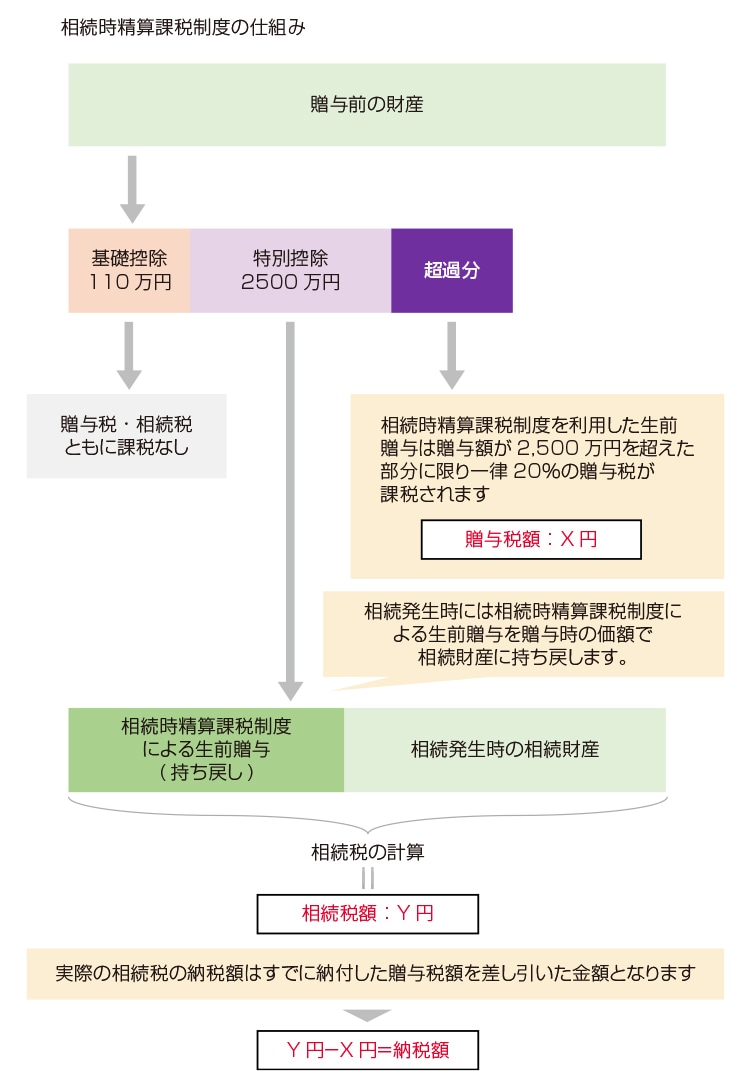 相続時精算課税制度の仕組み