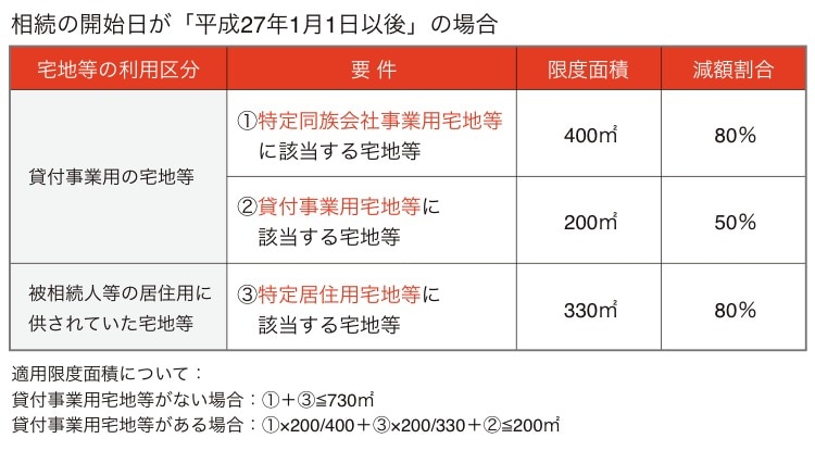 表:相続の開始日が「平成27年1月1日以後」の場合