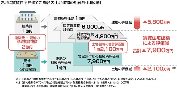 更地に賃貸住宅を建てた場合の土地建物の相続評価減の例
