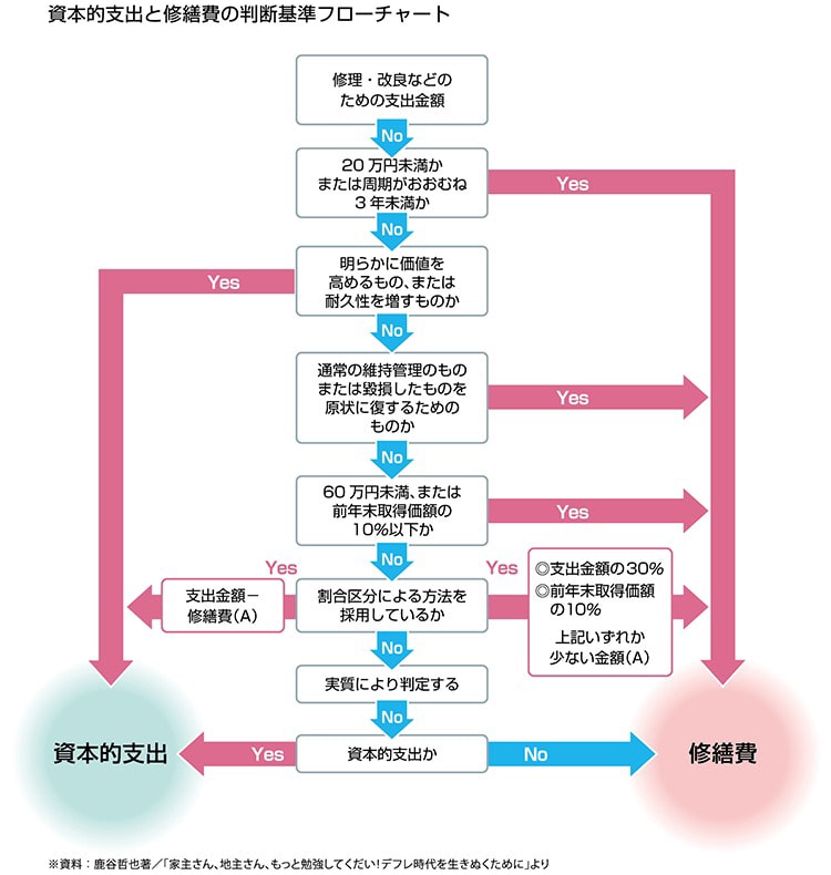 資本的支出と修繕費の判断基準フローチャート