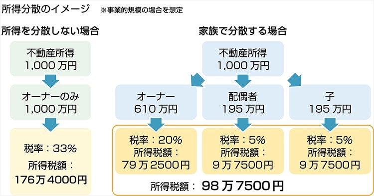 所得分散のイメージ