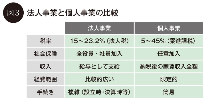 法人事業と個人事業の比較