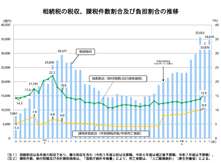 相続税発生件数の推移