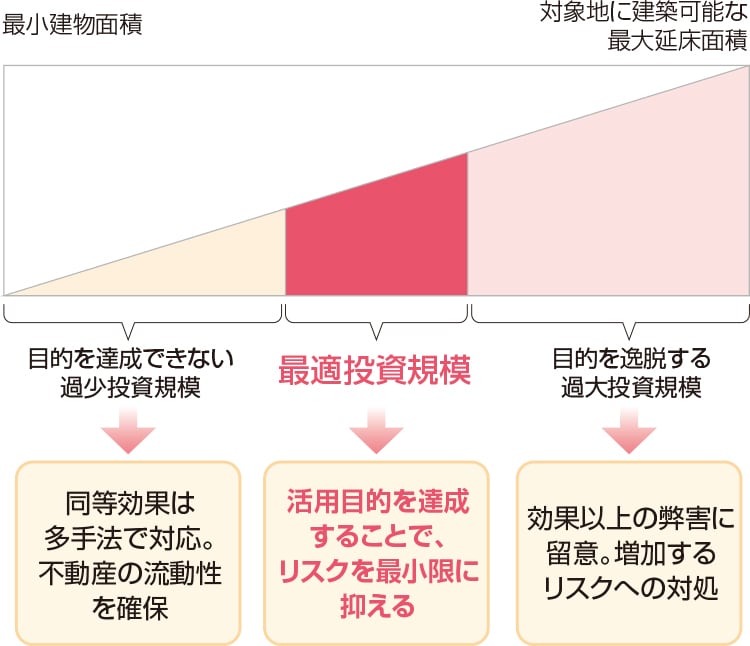最適投資規模