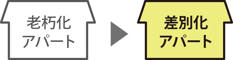 最新の入居者ニーズに応える賃貸住宅