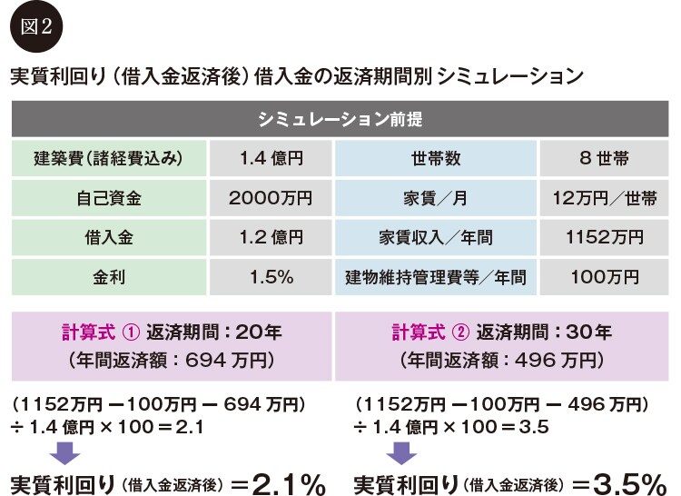 実質利回り (借入金返済後) 借入金の返済期間別シミュレーション