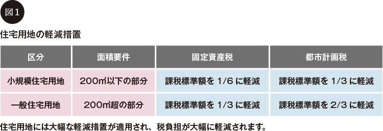 住宅用地の軽減措置
