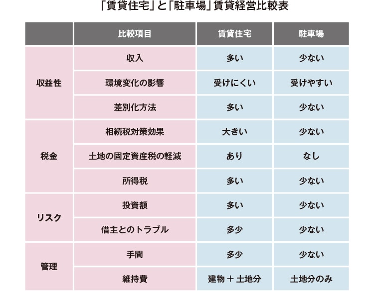 「賃貸住宅」と「駐車場」賃貸経営比較表