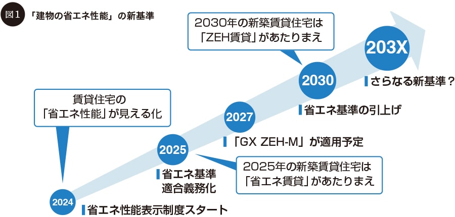 「建物の省エネ性能」の新基準