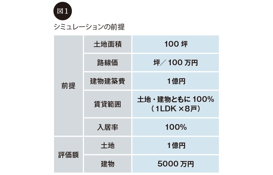 シュミレーションの前提