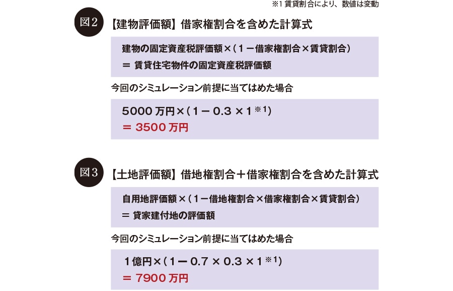 図2：【建物評価額】 借家権割合を含めた計算式　図3：【土地評価額】 借地権割合＋借家権割合を含めた計算式