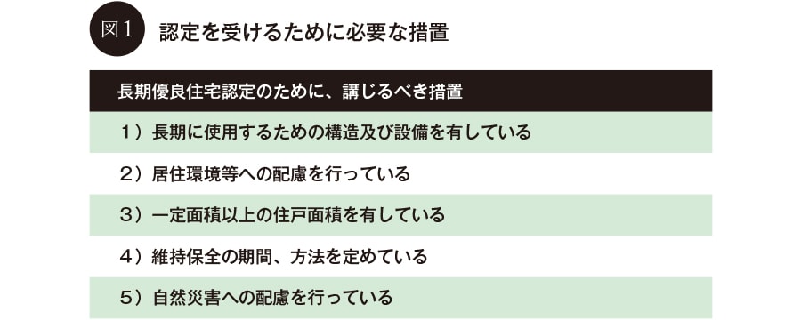 図1：認定を受けるために必要な措置