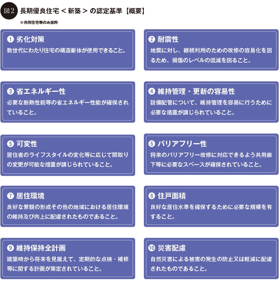 図2：長期優良住宅<新築>の認定基準【概要】
