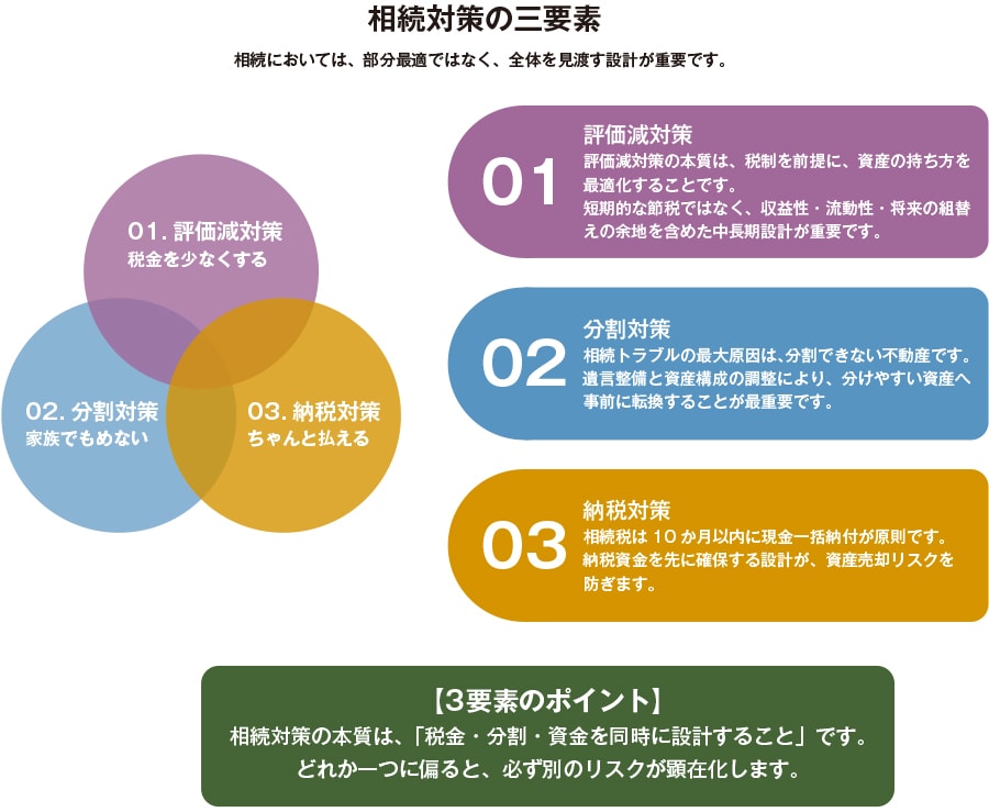 相続対策の三要素