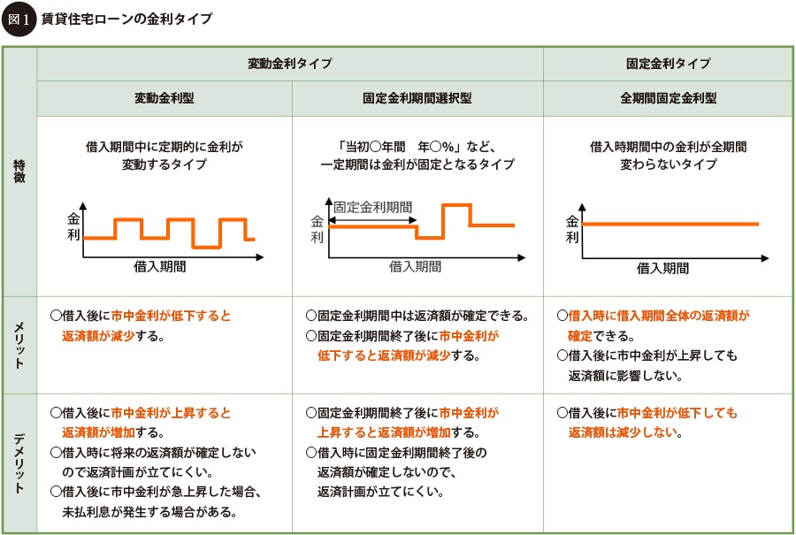 賃貸住宅ローンの金利タイプ