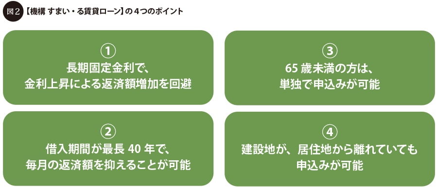 図2:【機構 すまい・る賃貸ローン】の4つのポイント