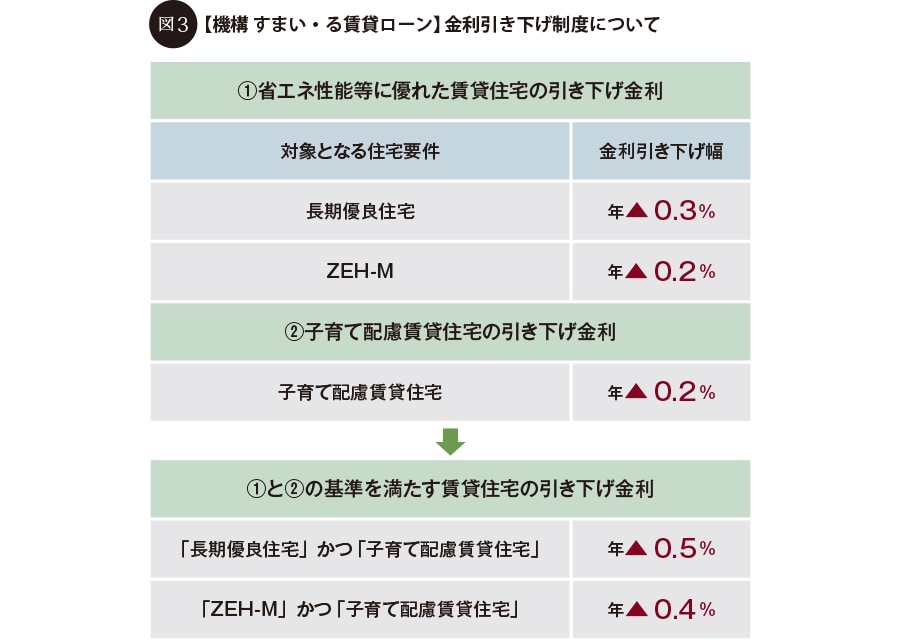 図3:【機構 すまい・る賃貸ローン】金利引き下げ制度について