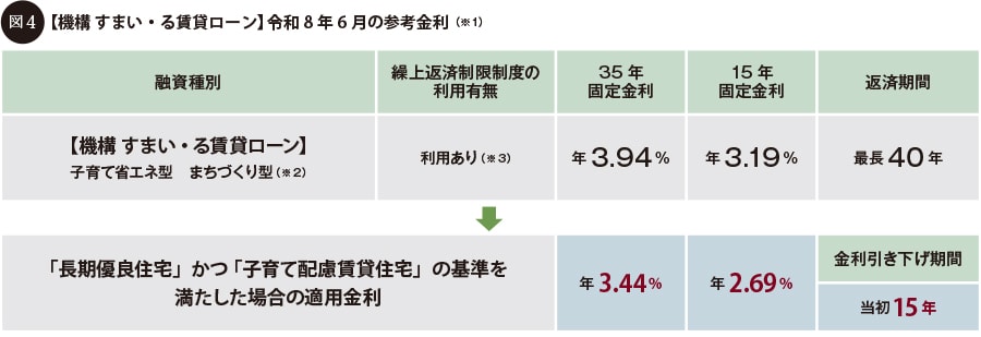 図4:【機構 すまい・る賃貸ローン】令和8年6月の参考金利（※1）