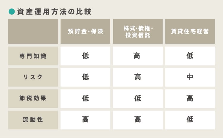 資産運用方法の比較表
