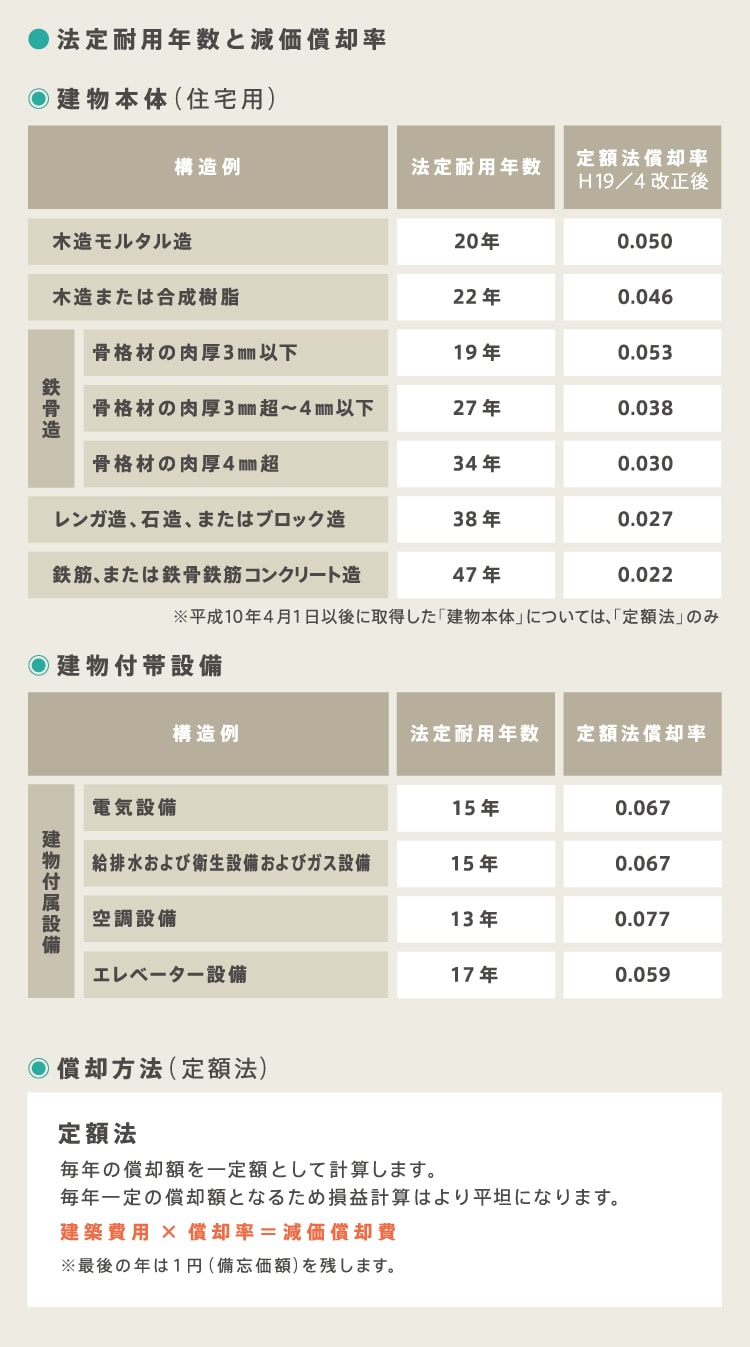 法定耐用年数と減価償却率表