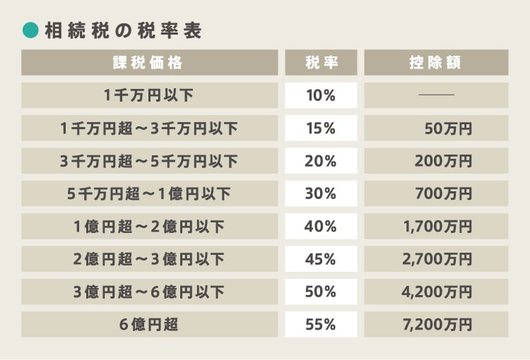 相続税の税率表