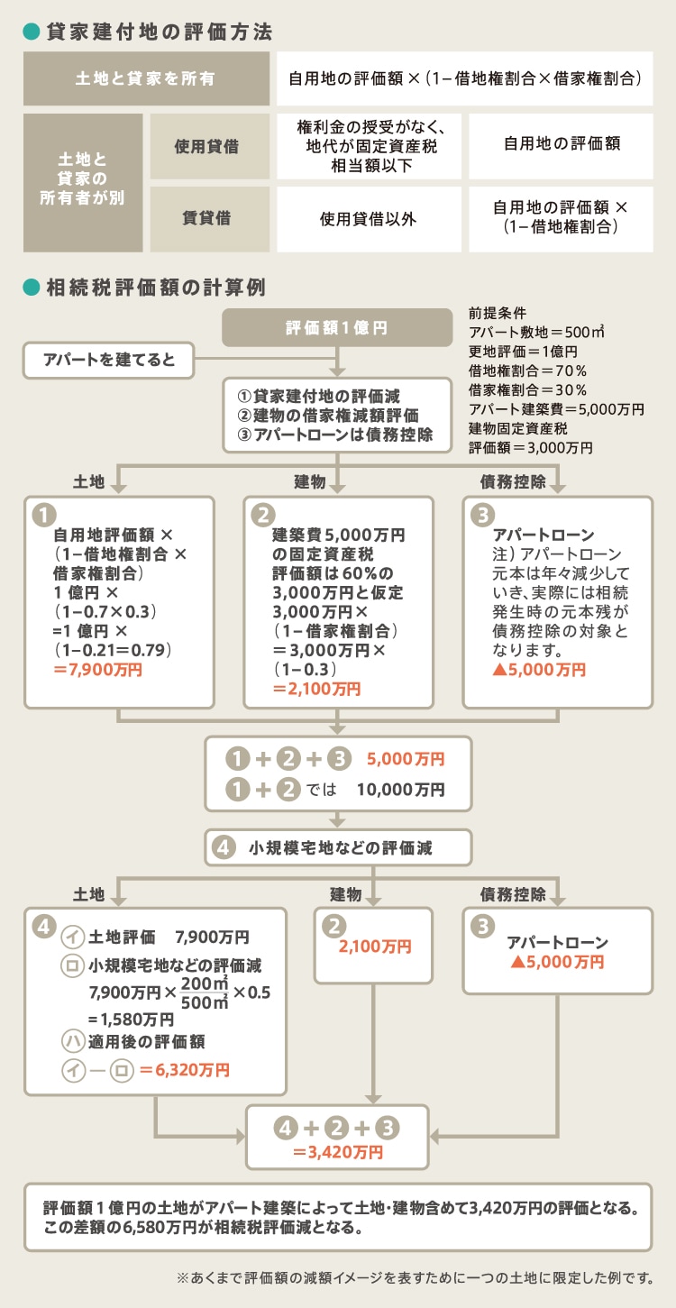 貸家建付地の評価方法表/相続税評価額の計算例