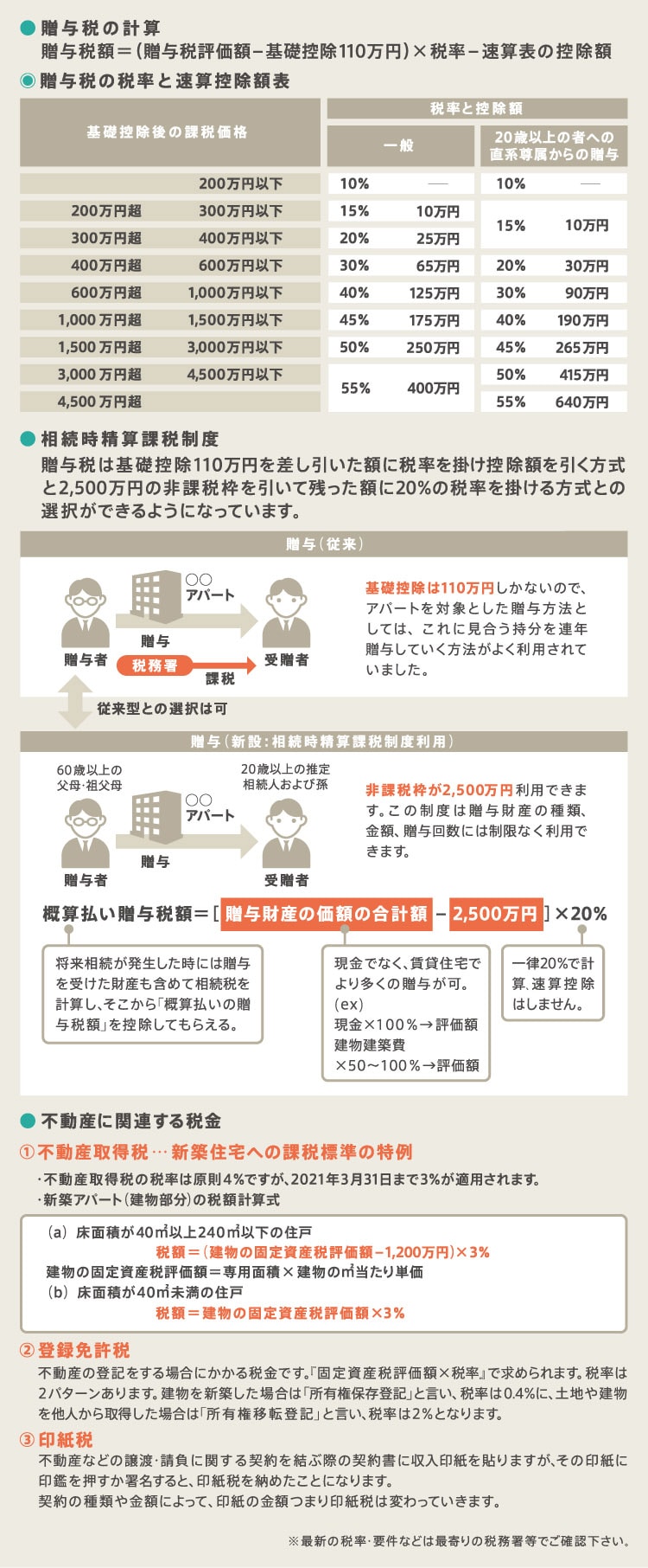 贈与税の計算/相続時精算課税制度/不動産に関連する税金