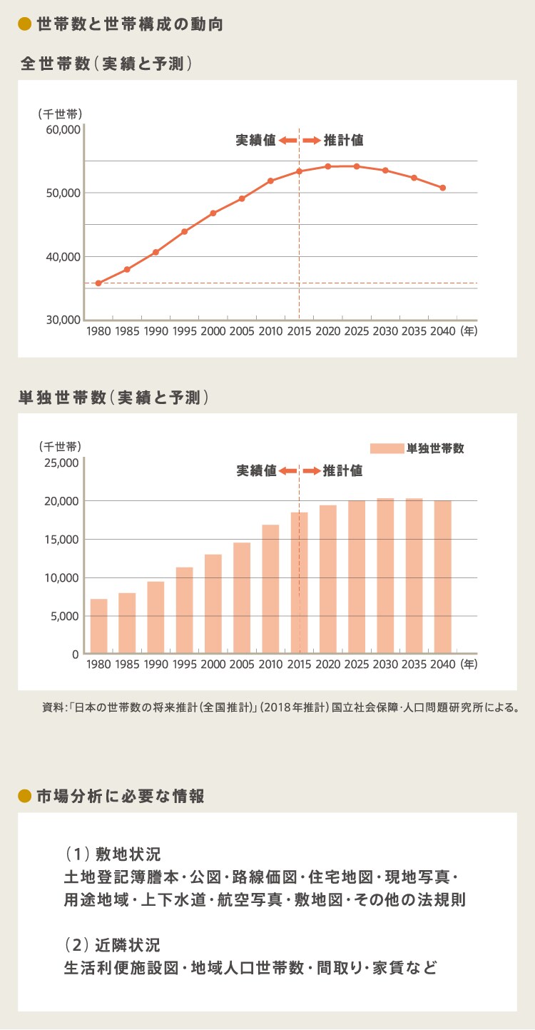 世帯数と世帯構成の動向グラフ/市場分析に必要な情報