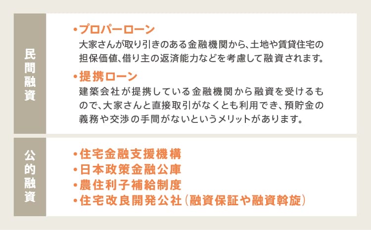 民間融資・公的融資表