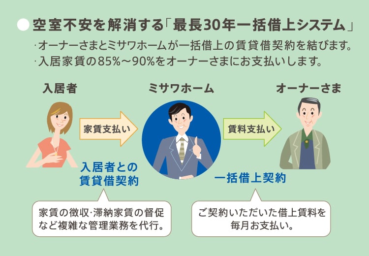 空室不安を解消する「最長30年一括借上システム」