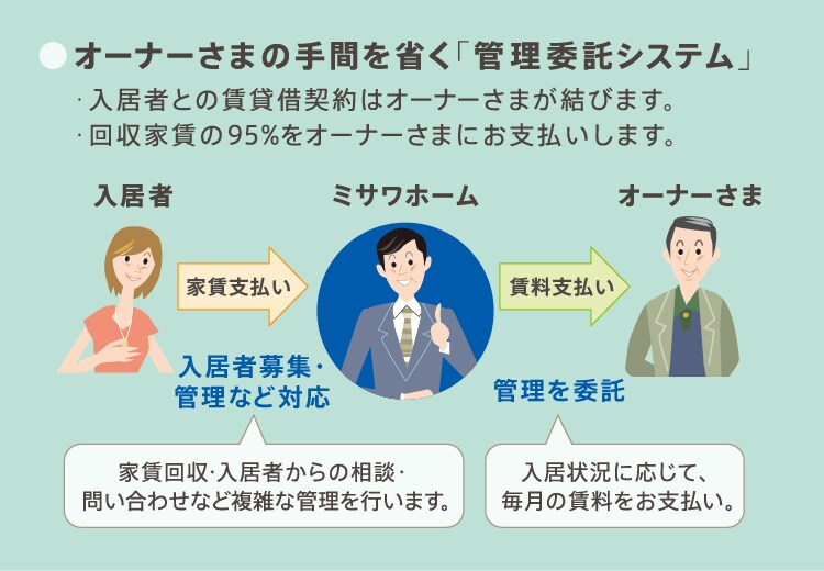 オーナーさまの手間を省く「管理委託システム」