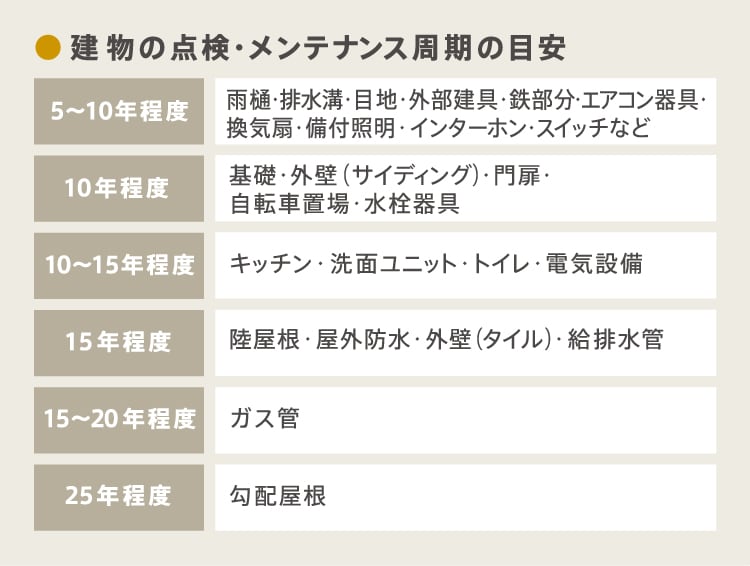 建物の点検・メンテナンス周期の目安表