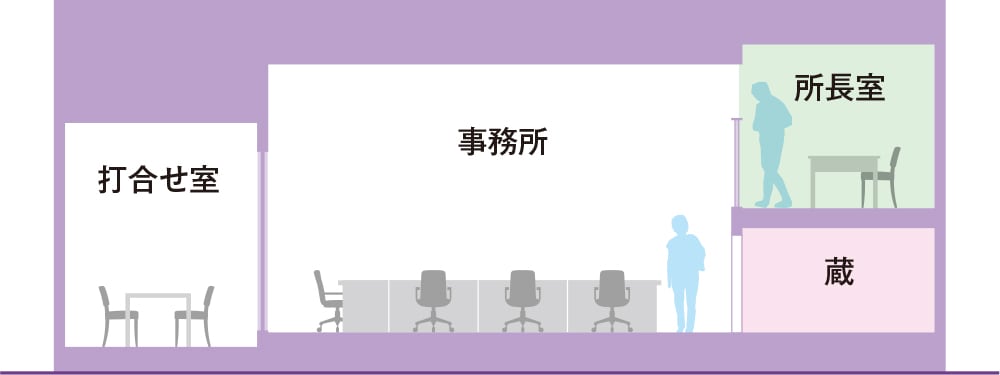 「蔵」の上部のスキップフロアはHさまが日常的に使われる“所長室”に。