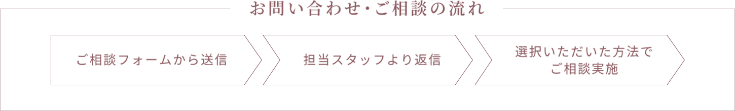 お問い合わせ・ご相談の流れ