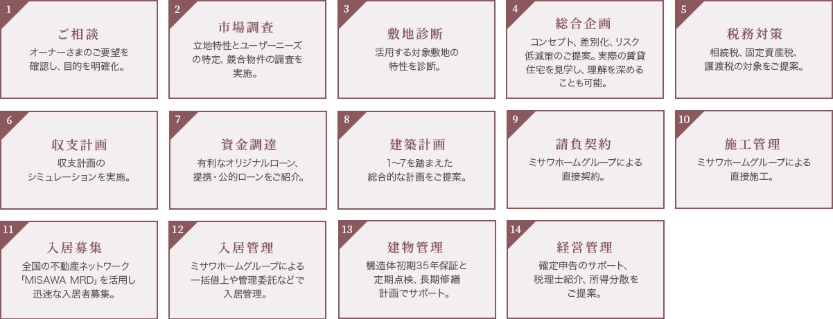 賃貸住宅経営の流れ