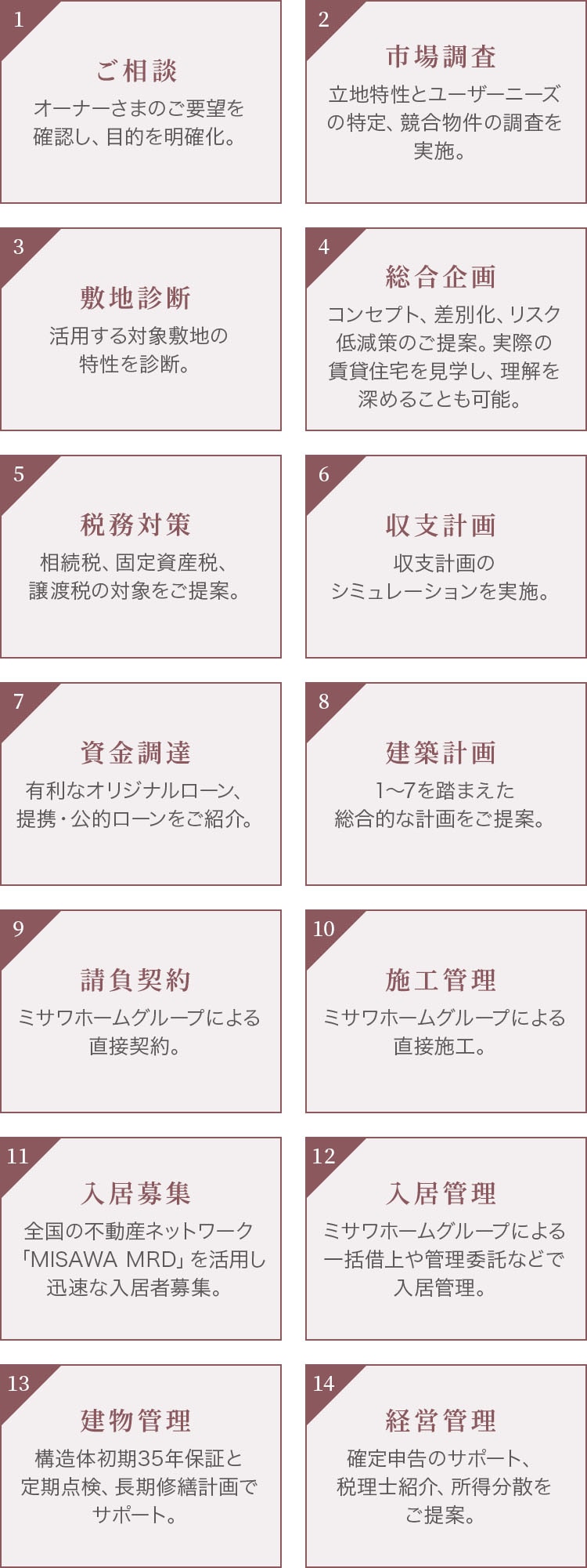 賃貸住宅経営の流れ