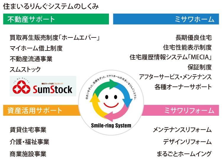 住まいるりんぐシステムのしくみ