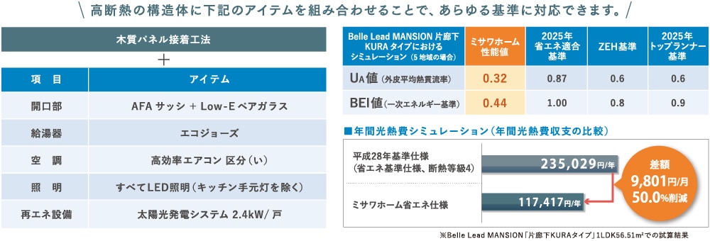 高断熱の構造体に下記のアイテムを組み合わせることで、あらゆる基準に対応できます。
