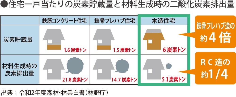 住宅一戸当たりの炭素貯蔵量と材料生成時の二酸化炭素排出量