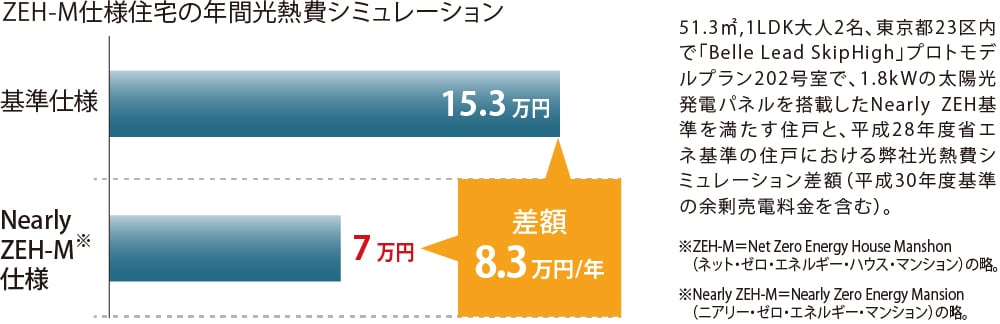 ZEH-M仕様住宅の年間光熱費シミュレーション