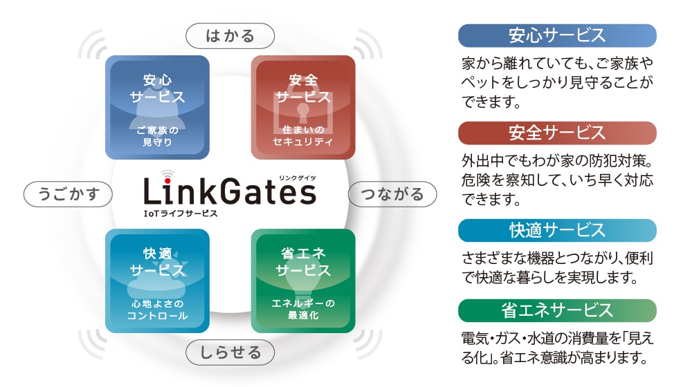 LinkGates
